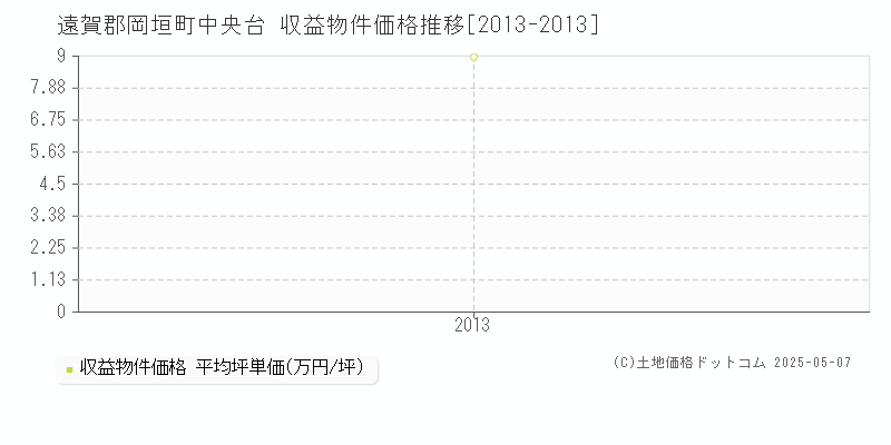 中央台(遠賀郡岡垣町)の収益物件価格推移グラフ(坪単価)[2013-2013年]