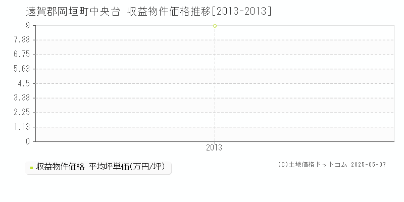 遠賀郡岡垣町中央台のアパート価格推移グラフ 