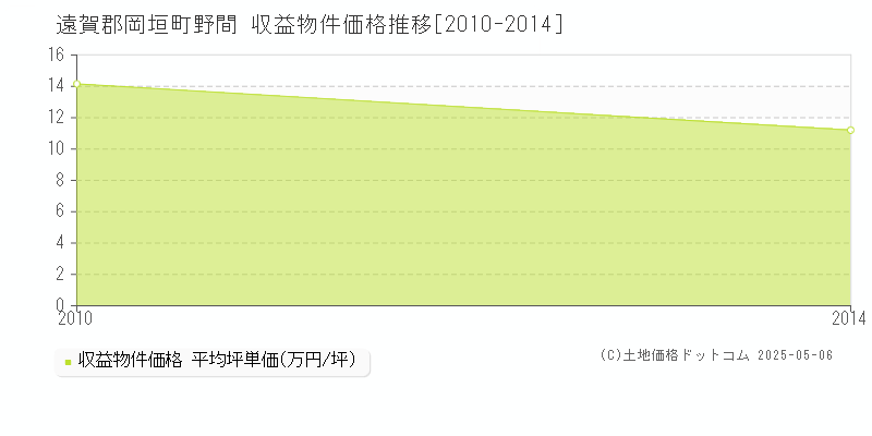 野間(遠賀郡岡垣町)の収益物件価格推移グラフ(坪単価)[2010-2014年]