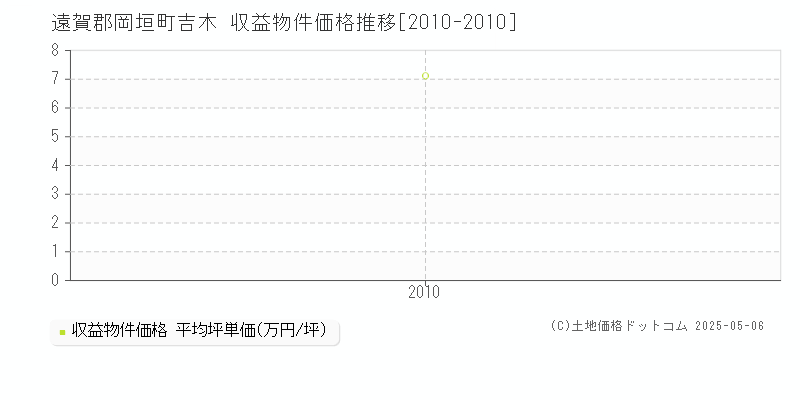 吉木(遠賀郡岡垣町)の収益物件価格推移グラフ(坪単価)[2010-2010年]