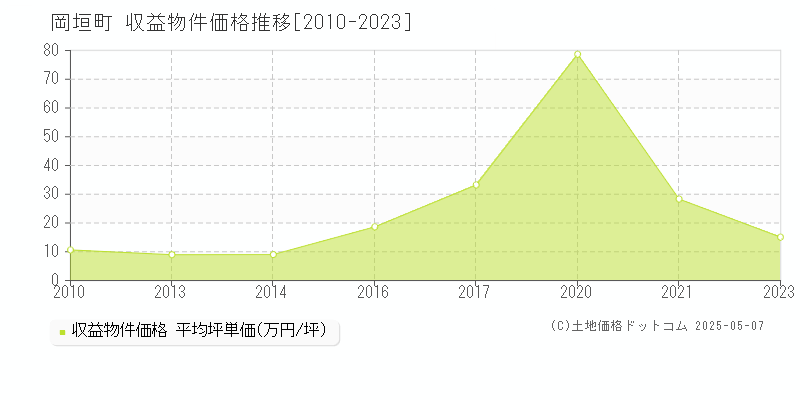 岡垣町(福岡県)の収益物件価格推移グラフ(坪単価)[2010-2023年]