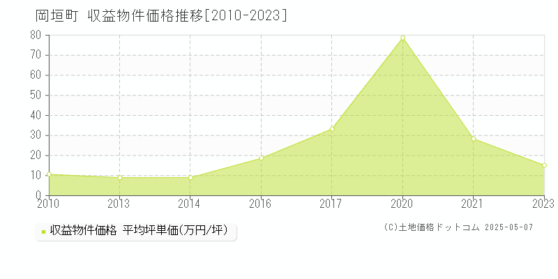 遠賀郡岡垣町全域のアパート価格推移グラフ 