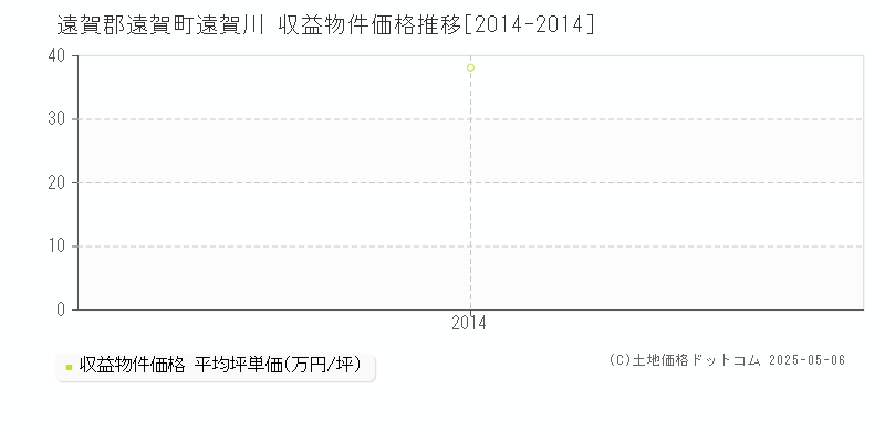 遠賀川(遠賀郡遠賀町)の収益物件価格推移グラフ(坪単価)[2014-2014年]