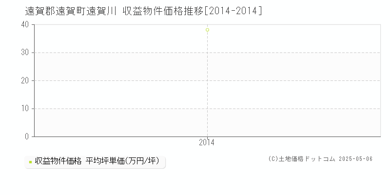 遠賀郡遠賀町遠賀川のアパート価格推移グラフ 