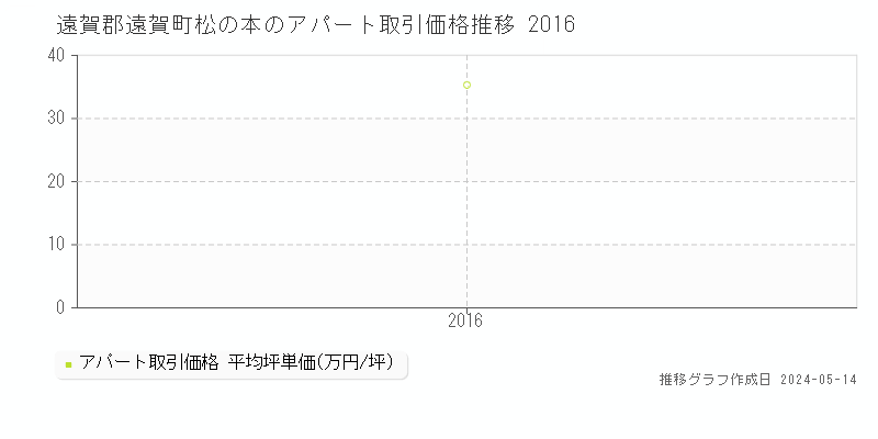 遠賀郡遠賀町松の本のアパート価格推移グラフ 