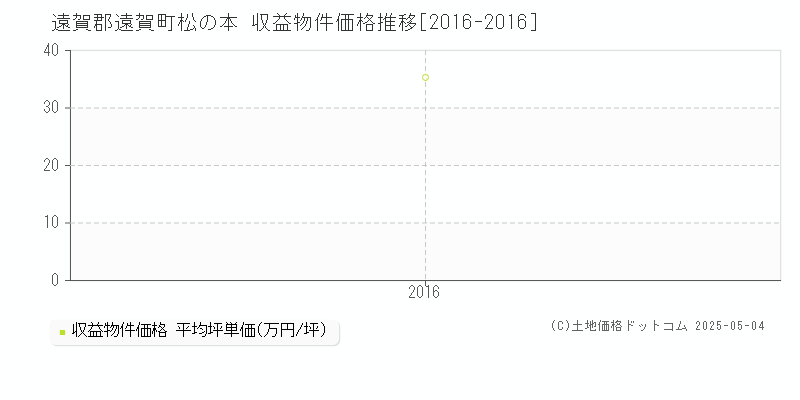 松の本(遠賀郡遠賀町)の収益物件価格推移グラフ(坪単価)[2016-2016年]