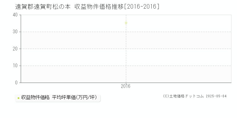 遠賀郡遠賀町松の本のアパート価格推移グラフ 