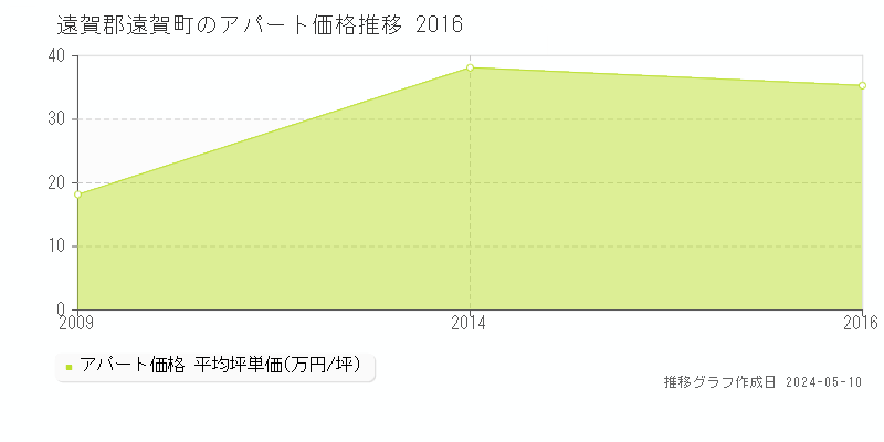 遠賀郡遠賀町のアパート価格推移グラフ 