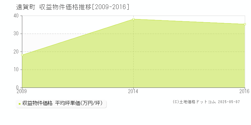 遠賀町(福岡県)の収益物件価格推移グラフ(坪単価)[2009-2016年]