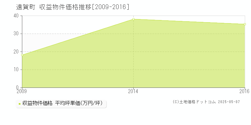 遠賀郡遠賀町のアパート価格推移グラフ 