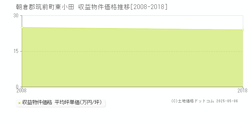 朝倉郡筑前町東小田の収益物件取引事例推移グラフ 