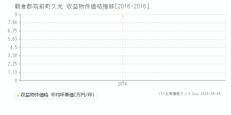 久光(朝倉郡筑前町)の収益物件価格推移グラフ(坪単価)[2016-2016年]