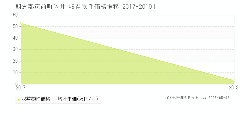 朝倉郡筑前町依井の収益物件取引事例推移グラフ 