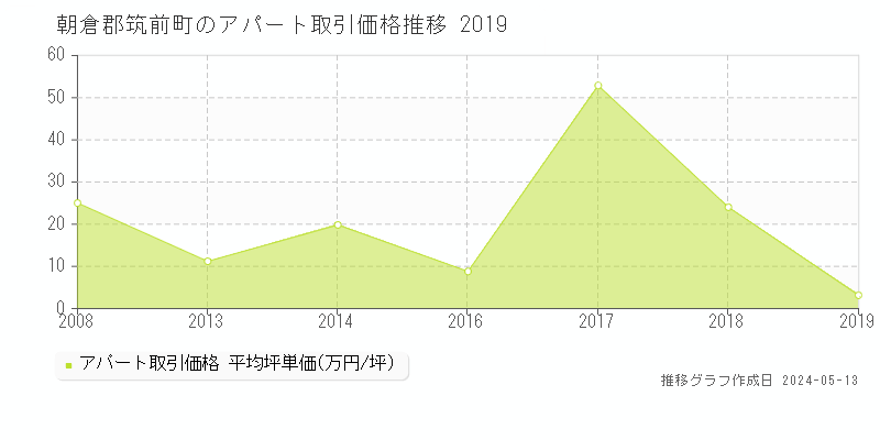 朝倉郡筑前町のアパート価格推移グラフ 