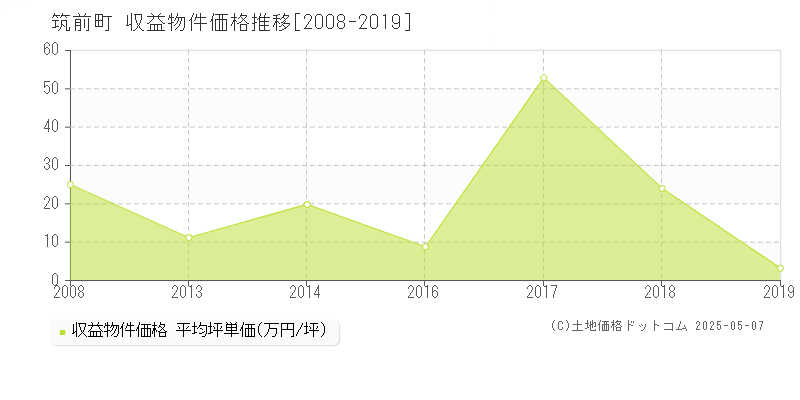 筑前町(福岡県)の収益物件価格推移グラフ(坪単価)[2008-2019年]