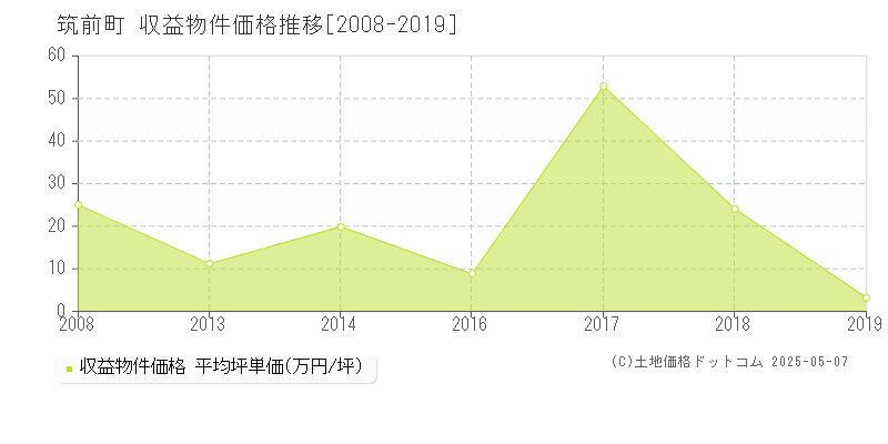 朝倉郡筑前町のアパート価格推移グラフ 