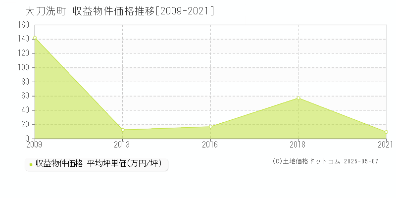 全域(大刀洗町)の収益物件価格推移グラフ(坪単価)[2009-2021年]