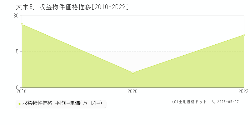 大木町(福岡県)の収益物件価格推移グラフ(坪単価)[2016-2022年]
