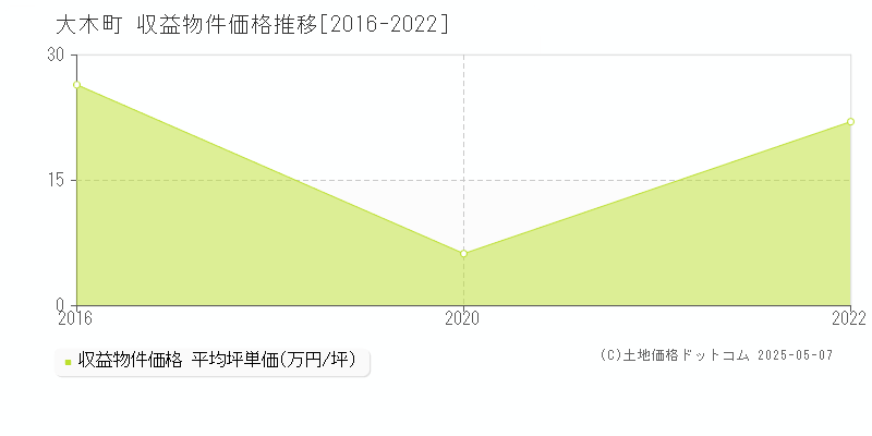 三潴郡大木町のアパート価格推移グラフ 