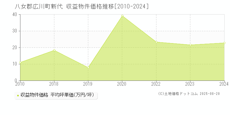 新代(八女郡広川町)の収益物件価格推移グラフ(坪単価)[2010-2024年]