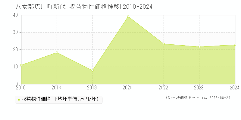 八女郡広川町新代のアパート取引価格推移グラフ 
