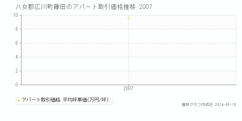 八女郡広川町藤田のアパート価格推移グラフ 
