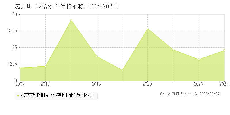 広川町(福岡県)の収益物件価格推移グラフ(坪単価)[2007-2024年]
