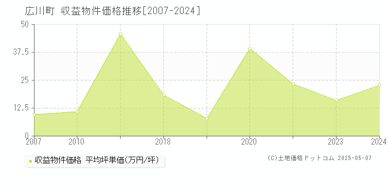 八女郡広川町のアパート取引価格推移グラフ 