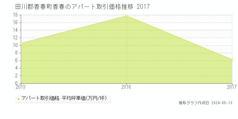 田川郡香春町香春のアパート価格推移グラフ 