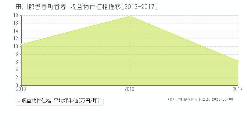 香春(田川郡香春町)の収益物件価格推移グラフ(坪単価)[2013-2017年]