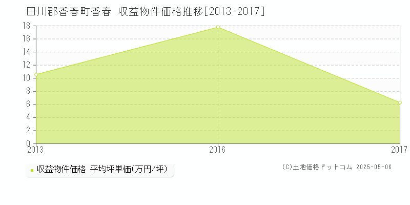 田川郡香春町香春のアパート価格推移グラフ 