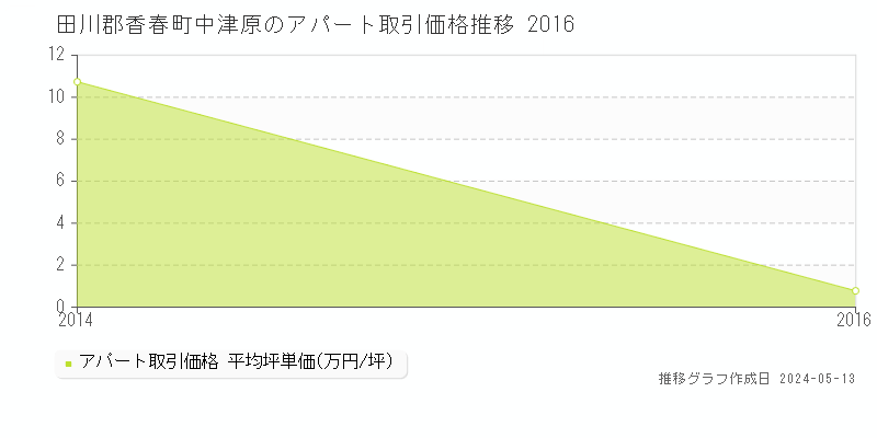 田川郡香春町中津原のアパート価格推移グラフ 