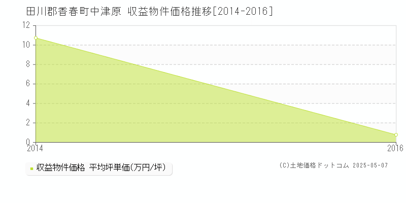 中津原(田川郡香春町)の収益物件価格推移グラフ(坪単価)[2014-2016年]
