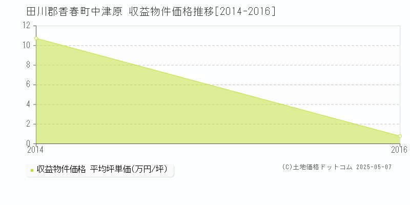 田川郡香春町中津原のアパート価格推移グラフ 