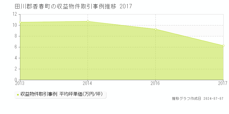 田川郡香春町全域のアパート価格推移グラフ 