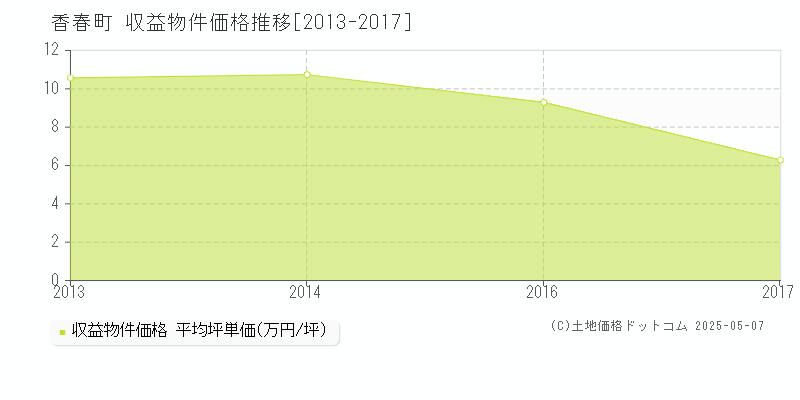 全域(香春町)の収益物件価格推移グラフ(坪単価)[2013-2017年]