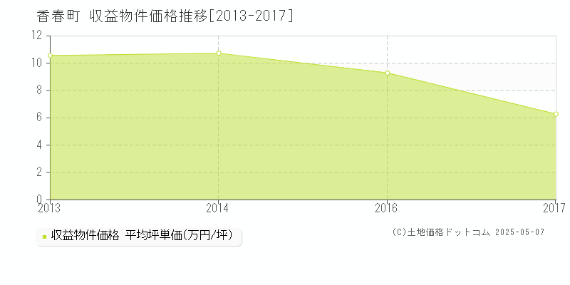 田川郡香春町全域のアパート価格推移グラフ 