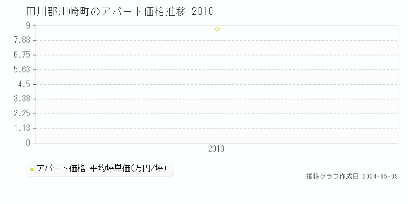 田川郡川崎町のアパート価格推移グラフ 