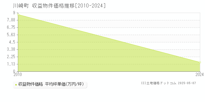 川崎町(福岡県)の収益物件価格推移グラフ(坪単価)[2010-2024年]