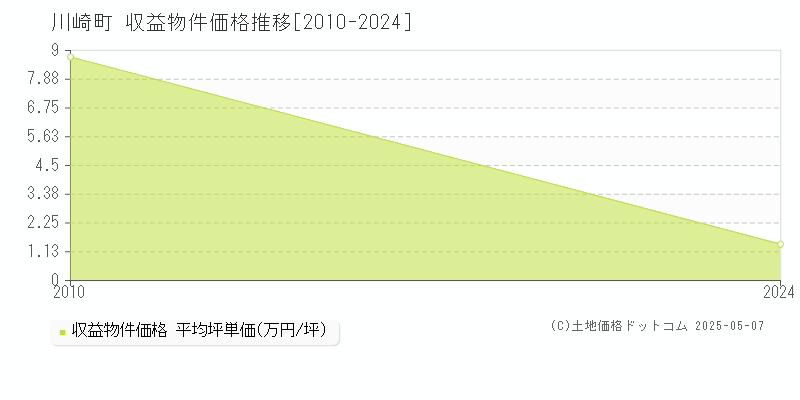 田川郡川崎町のアパート取引価格推移グラフ 