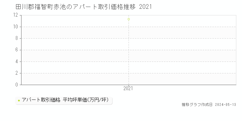 田川郡福智町赤池のアパート価格推移グラフ 