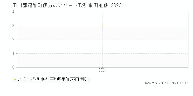 田川郡福智町伊方のアパート価格推移グラフ 