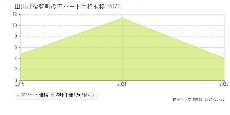 田川郡福智町全域のアパート価格推移グラフ 