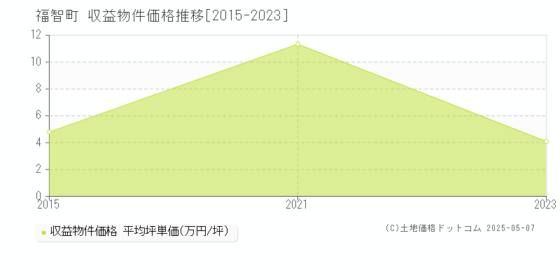 福智町(福岡県)の収益物件価格推移グラフ(坪単価)[2015-2023年]