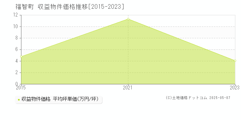 田川郡福智町全域のアパート価格推移グラフ 