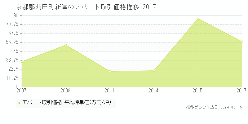 京都郡苅田町新津のアパート価格推移グラフ 