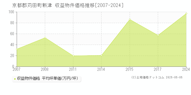 新津(京都郡苅田町)の収益物件価格推移グラフ(坪単価)[2007-2024年]