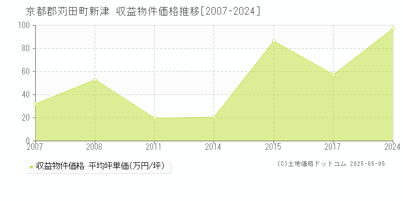 京都郡苅田町新津のアパート価格推移グラフ 