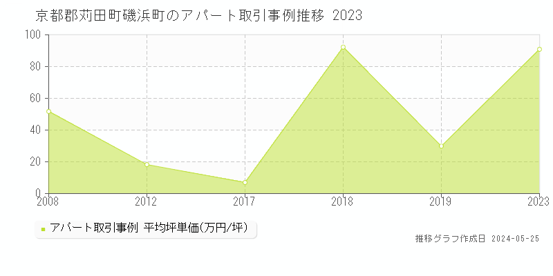京都郡苅田町磯浜町のアパート価格推移グラフ 