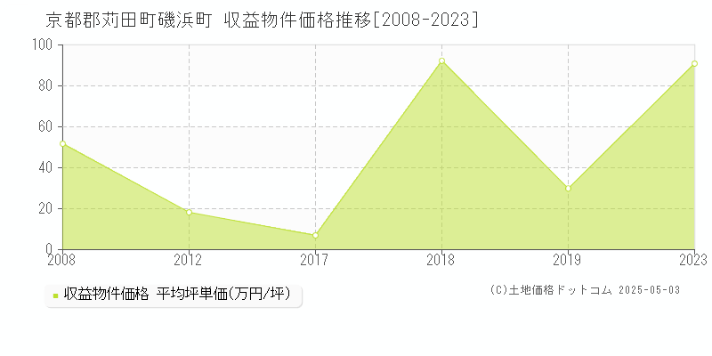 磯浜町(京都郡苅田町)の収益物件価格推移グラフ(坪単価)[2008-2023年]